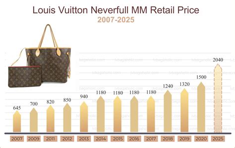 when is the next lv price increase|louis vuitton price increase.